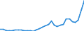 Flow: Exports / Measure: Values / Partner Country: World / Reporting Country: Poland