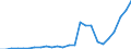 Flow: Exports / Measure: Values / Partner Country: World / Reporting Country: Slovakia