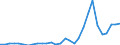 Flow: Exports / Measure: Values / Partner Country: World / Reporting Country: Slovenia