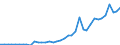 Flow: Exports / Measure: Values / Partner Country: World / Reporting Country: Spain