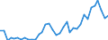 Flow: Exports / Measure: Values / Partner Country: World / Reporting Country: Sweden