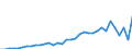 Flow: Exports / Measure: Values / Partner Country: World / Reporting Country: Turkey