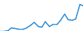 Flow: Exports / Measure: Values / Partner Country: Belgium, Luxembourg / Reporting Country: Netherlands