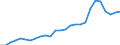 Flow: Exports / Measure: Values / Partner Country: World / Reporting Country: Austria