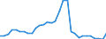 Flow: Exports / Measure: Values / Partner Country: World / Reporting Country: Belgium