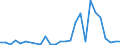 Flow: Exports / Measure: Values / Partner Country: World / Reporting Country: Estonia