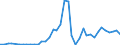 Flow: Exports / Measure: Values / Partner Country: World / Reporting Country: Ireland