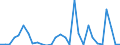 Flow: Exports / Measure: Values / Partner Country: World / Reporting Country: Lithuania