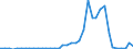 Handelsstrom: Exporte / Maßeinheit: Werte / Partnerland: World / Meldeland: Netherlands