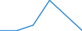 Flow: Exports / Measure: Values / Partner Country: Brazil / Reporting Country: EU 28-Extra EU