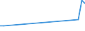 Flow: Exports / Measure: Values / Partner Country: Ireland / Reporting Country: Australia