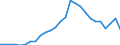 Flow: Exports / Measure: Values / Partner Country: World / Reporting Country: Austria