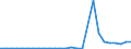 Flow: Exports / Measure: Values / Partner Country: World / Reporting Country: Czech Rep.