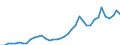 Flow: Exports / Measure: Values / Partner Country: World / Reporting Country: Greece