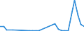 Flow: Exports / Measure: Values / Partner Country: World / Reporting Country: Latvia