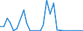 Flow: Exports / Measure: Values / Partner Country: World / Reporting Country: Lithuania