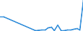 Flow: Exports / Measure: Values / Partner Country: World / Reporting Country: Poland