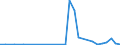 Flow: Exports / Measure: Values / Partner Country: World / Reporting Country: Slovenia