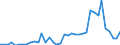 Flow: Exports / Measure: Values / Partner Country: World / Reporting Country: Spain