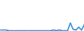 Flow: Exports / Measure: Values / Partner Country: World / Reporting Country: Sweden