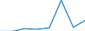 Flow: Exports / Measure: Values / Partner Country: China / Reporting Country: EU 28-Extra EU