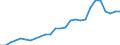 Flow: Exports / Measure: Values / Partner Country: World / Reporting Country: Austria