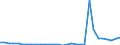 Flow: Exports / Measure: Values / Partner Country: World / Reporting Country: Czech Rep.