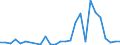 Flow: Exports / Measure: Values / Partner Country: World / Reporting Country: Estonia