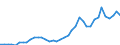 Handelsstrom: Exporte / Maßeinheit: Werte / Partnerland: World / Meldeland: Greece
