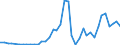 Flow: Exports / Measure: Values / Partner Country: World / Reporting Country: Ireland