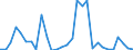 Handelsstrom: Exporte / Maßeinheit: Werte / Partnerland: World / Meldeland: Lithuania