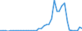 Handelsstrom: Exporte / Maßeinheit: Werte / Partnerland: World / Meldeland: Netherlands
