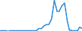 Flow: Exports / Measure: Values / Partner Country: World / Reporting Country: Netherlands