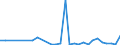 Flow: Exports / Measure: Values / Partner Country: World / Reporting Country: Poland