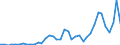 Handelsstrom: Exporte / Maßeinheit: Werte / Partnerland: World / Meldeland: Portugal