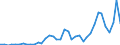 Flow: Exports / Measure: Values / Partner Country: World / Reporting Country: Portugal