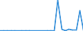 Flow: Exports / Measure: Values / Partner Country: World / Reporting Country: Slovakia