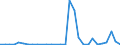 Flow: Exports / Measure: Values / Partner Country: World / Reporting Country: Slovenia