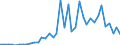 Handelsstrom: Exporte / Maßeinheit: Werte / Partnerland: World / Meldeland: Spain