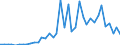 Flow: Exports / Measure: Values / Partner Country: World / Reporting Country: Spain