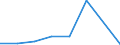 Flow: Exports / Measure: Values / Partner Country: Brazil / Reporting Country: EU 28-Extra EU