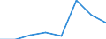 Flow: Exports / Measure: Values / Partner Country: China / Reporting Country: EU 28-Extra EU