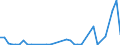 Flow: Exports / Measure: Values / Partner Country: Fiji / Reporting Country: Australia