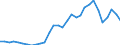 Handelsstrom: Exporte / Maßeinheit: Werte / Partnerland: World / Meldeland: Belgium