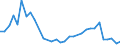 Flow: Exports / Measure: Values / Partner Country: World / Reporting Country: Hungary