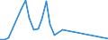 Flow: Exports / Measure: Values / Partner Country: World / Reporting Country: Latvia