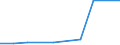 Flow: Exports / Measure: Values / Partner Country: USA incl. Puerto Rico / Reporting Country: Japan