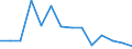 Flow: Exports / Measure: Values / Partner Country: World / Reporting Country: Australia