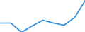 Flow: Exports / Measure: Values / Partner Country: World / Reporting Country: Belgium