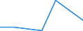 Flow: Exports / Measure: Values / Partner Country: World / Reporting Country: Estonia